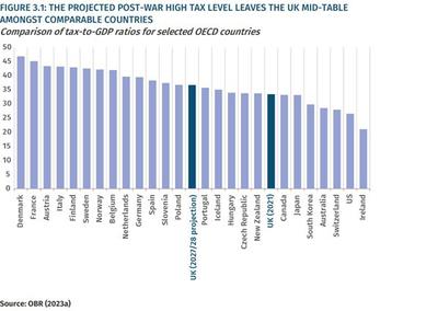 Chart showing comparison of tax to GDP for OECD countries
